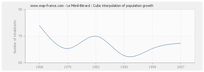 Le Ménil-Bérard : Cubic interpolation of population growth